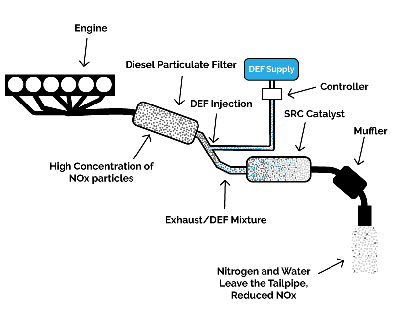 DEF system shown within the exhaust. 